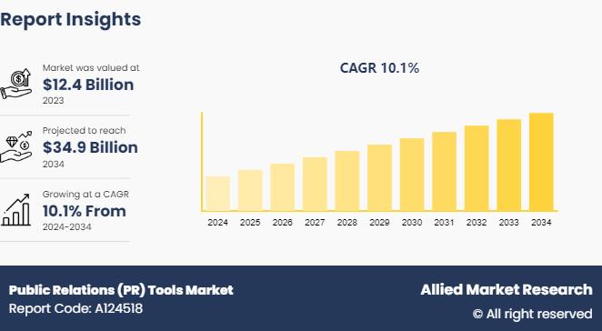 Public Relations (PR) Tools Market